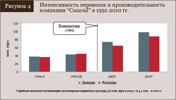 Интенсивность перевозок и производительность компании Camrail, 1991 – 2010 гг.